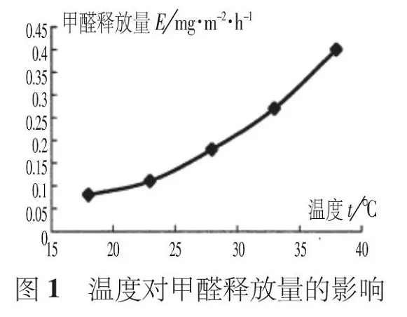 夏季有機(jī)涂料甲醛活躍釋放，而無機(jī)涂料則沒有