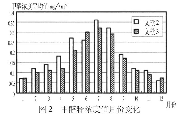 夏季有機(jī)涂料甲醛活躍釋放，而無機(jī)涂料則沒有